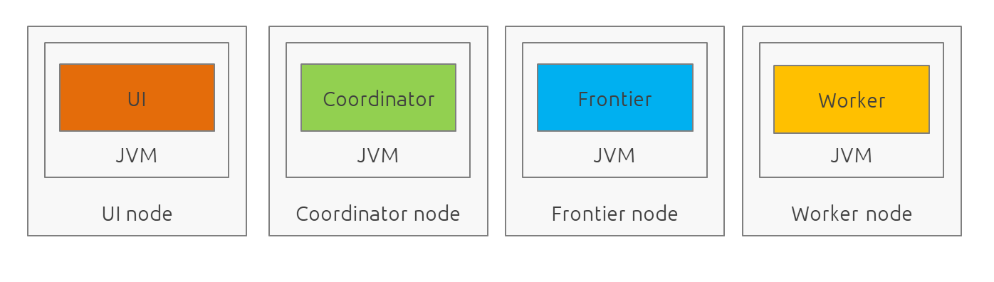 Distributed Mode